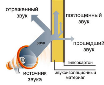 Теория звукоизоляции помещений