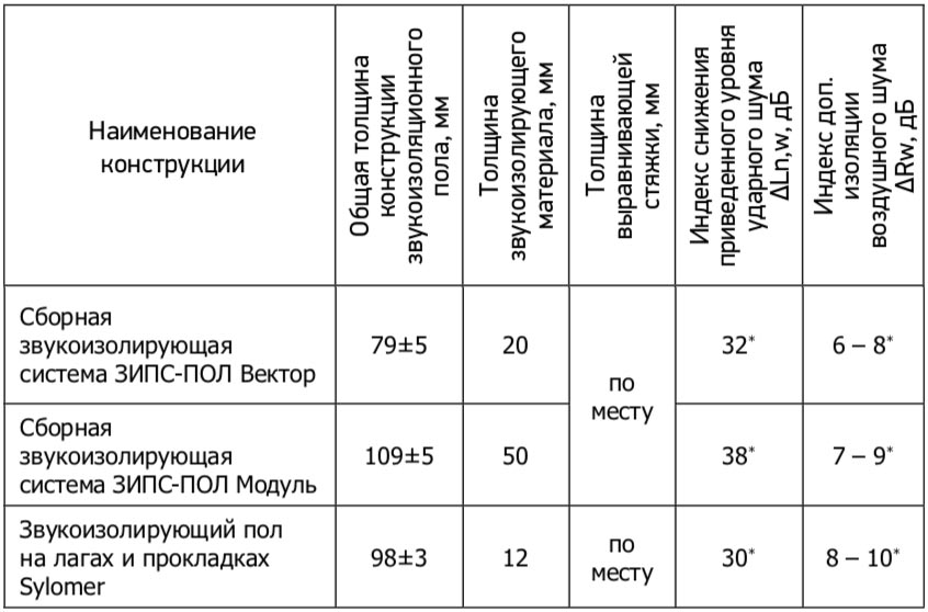 сравнение панелей ЗИПС и пола на лагах