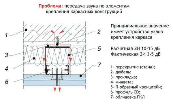 мостики звука