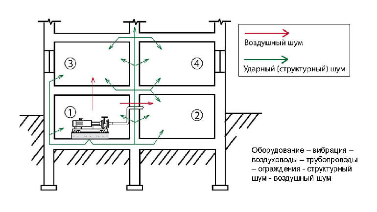 обматывая трубопроводы звукоизоляцией