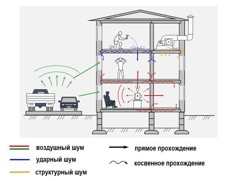 виды шума (воздушный, ударный, структурный) и способы распространения (прямая и косвенная)