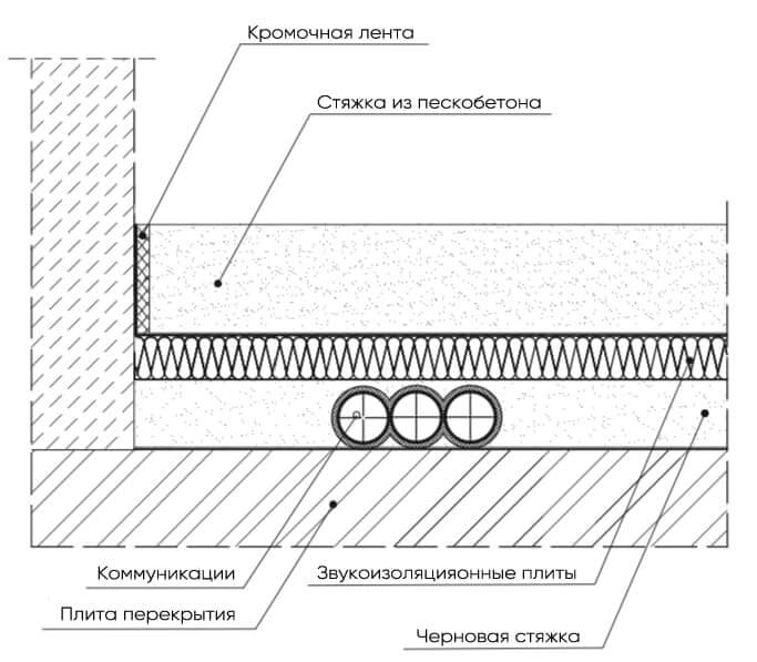 Подготовка пола перед звукоизоляцией