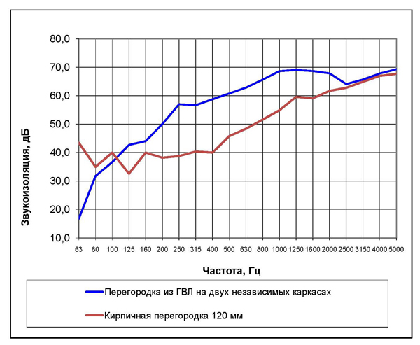 ГВЛ перегородка_Кирпич